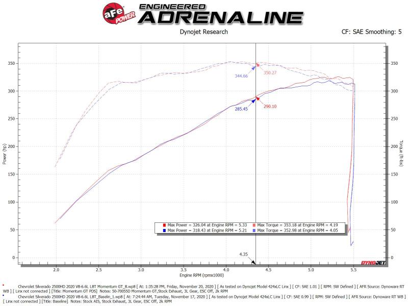 20-24 GM 2500/3500HD V8 6.6L GAS - aFe  Momentum Cold Air Intake System w/Pro Dry S Filter